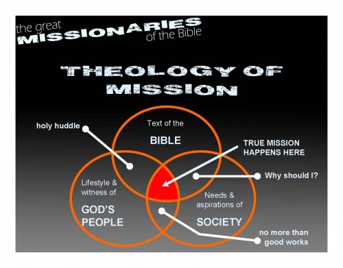 Theology of mission diagram